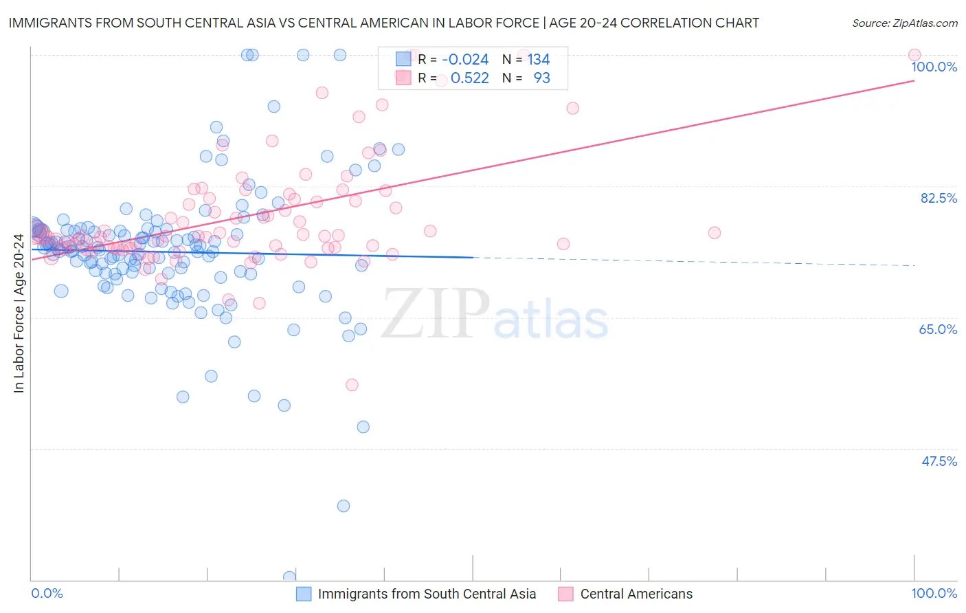 Immigrants from South Central Asia vs Central American In Labor Force | Age 20-24