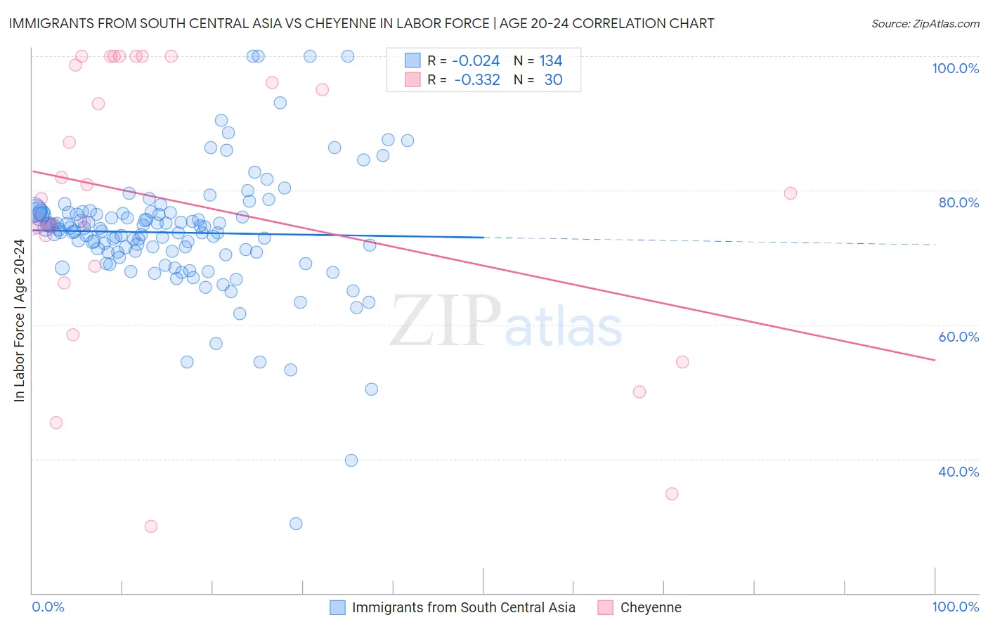 Immigrants from South Central Asia vs Cheyenne In Labor Force | Age 20-24