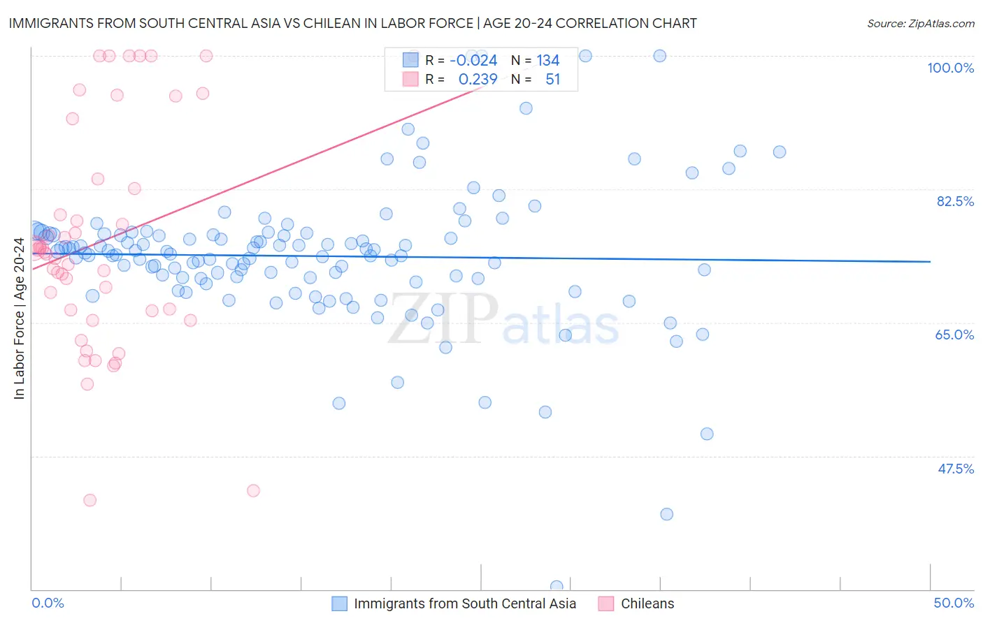 Immigrants from South Central Asia vs Chilean In Labor Force | Age 20-24