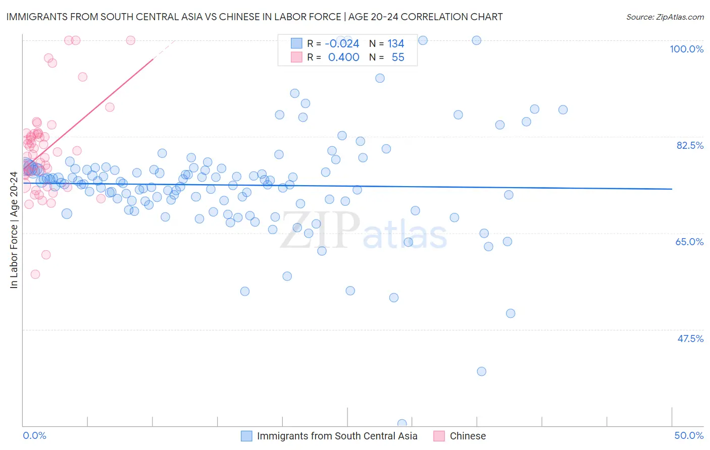 Immigrants from South Central Asia vs Chinese In Labor Force | Age 20-24