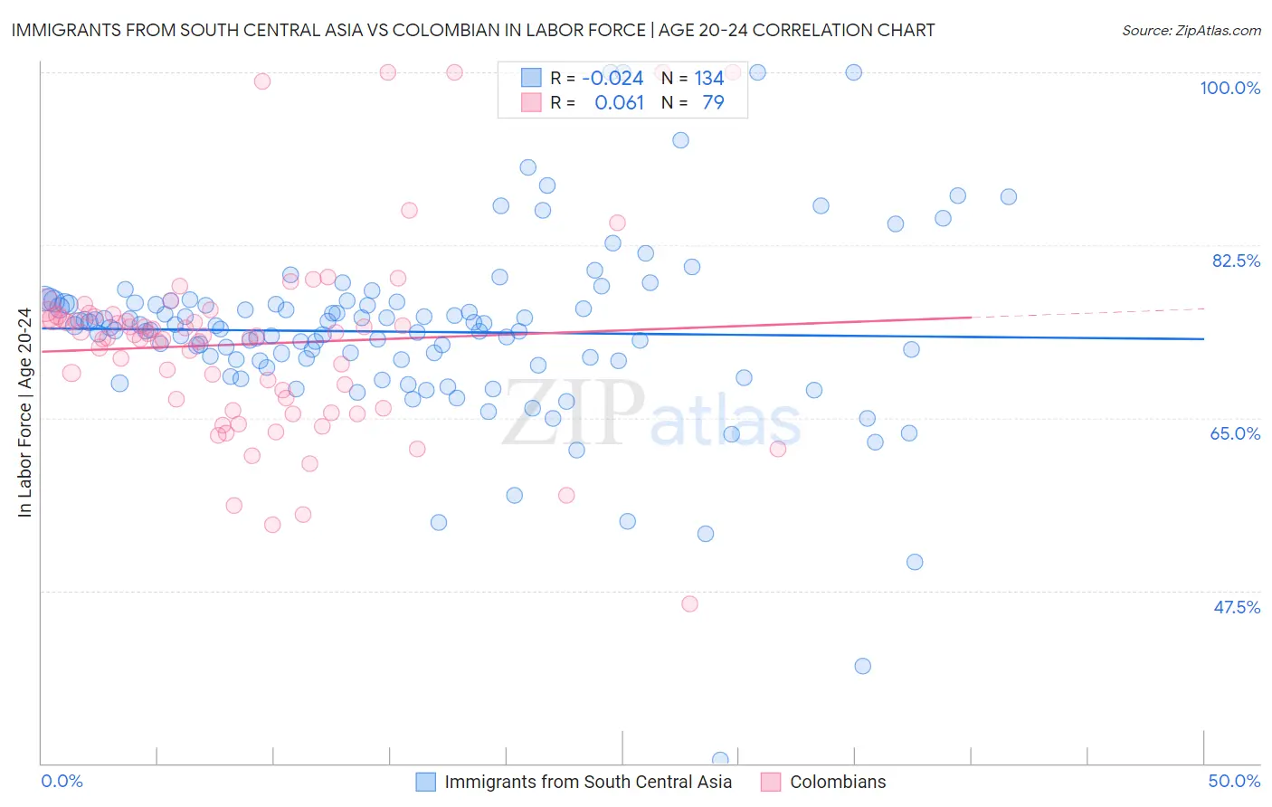 Immigrants from South Central Asia vs Colombian In Labor Force | Age 20-24