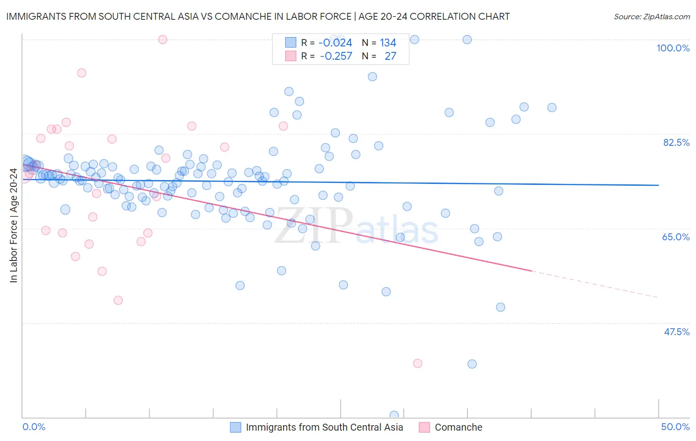 Immigrants from South Central Asia vs Comanche In Labor Force | Age 20-24