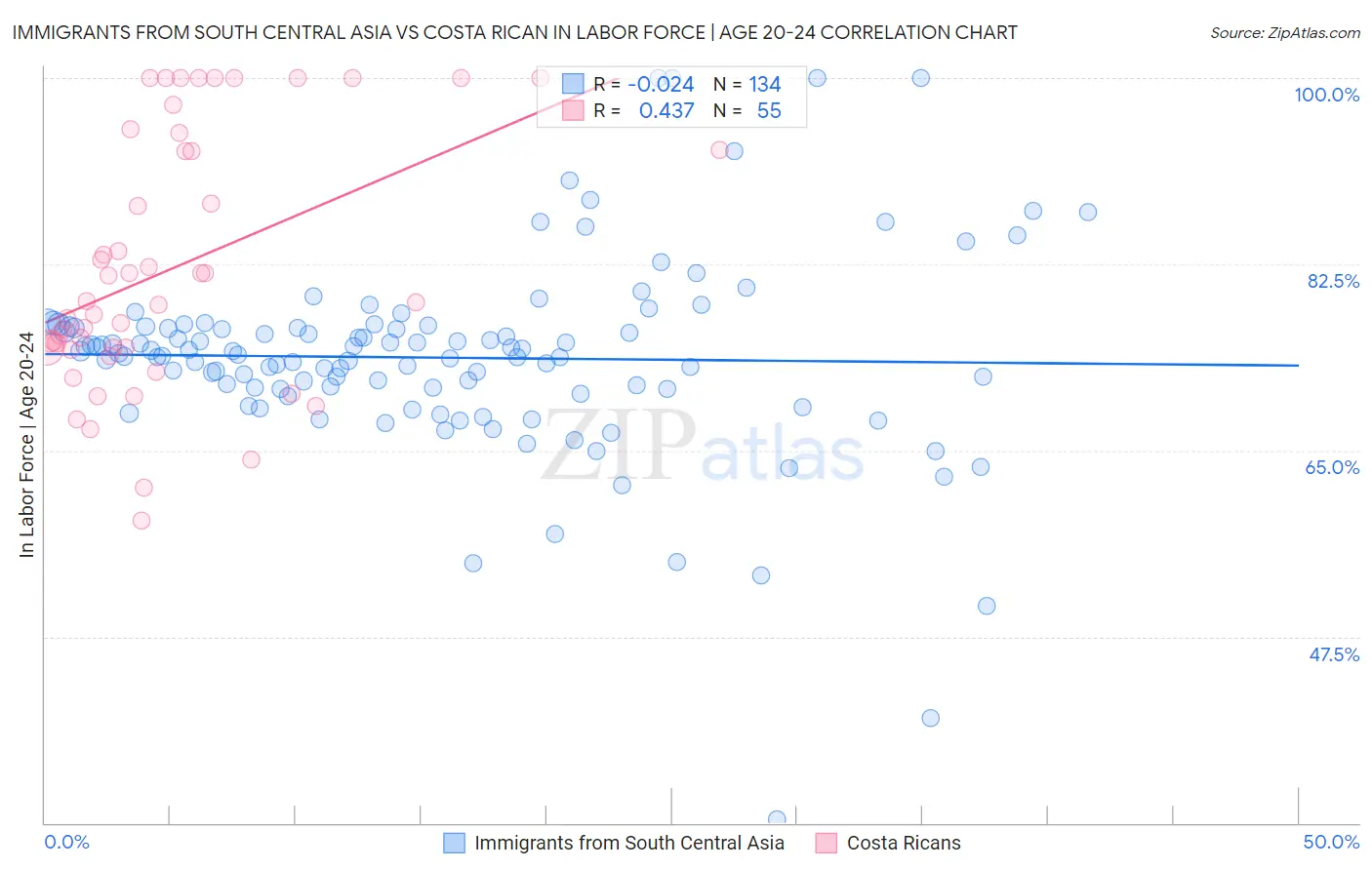Immigrants from South Central Asia vs Costa Rican In Labor Force | Age 20-24