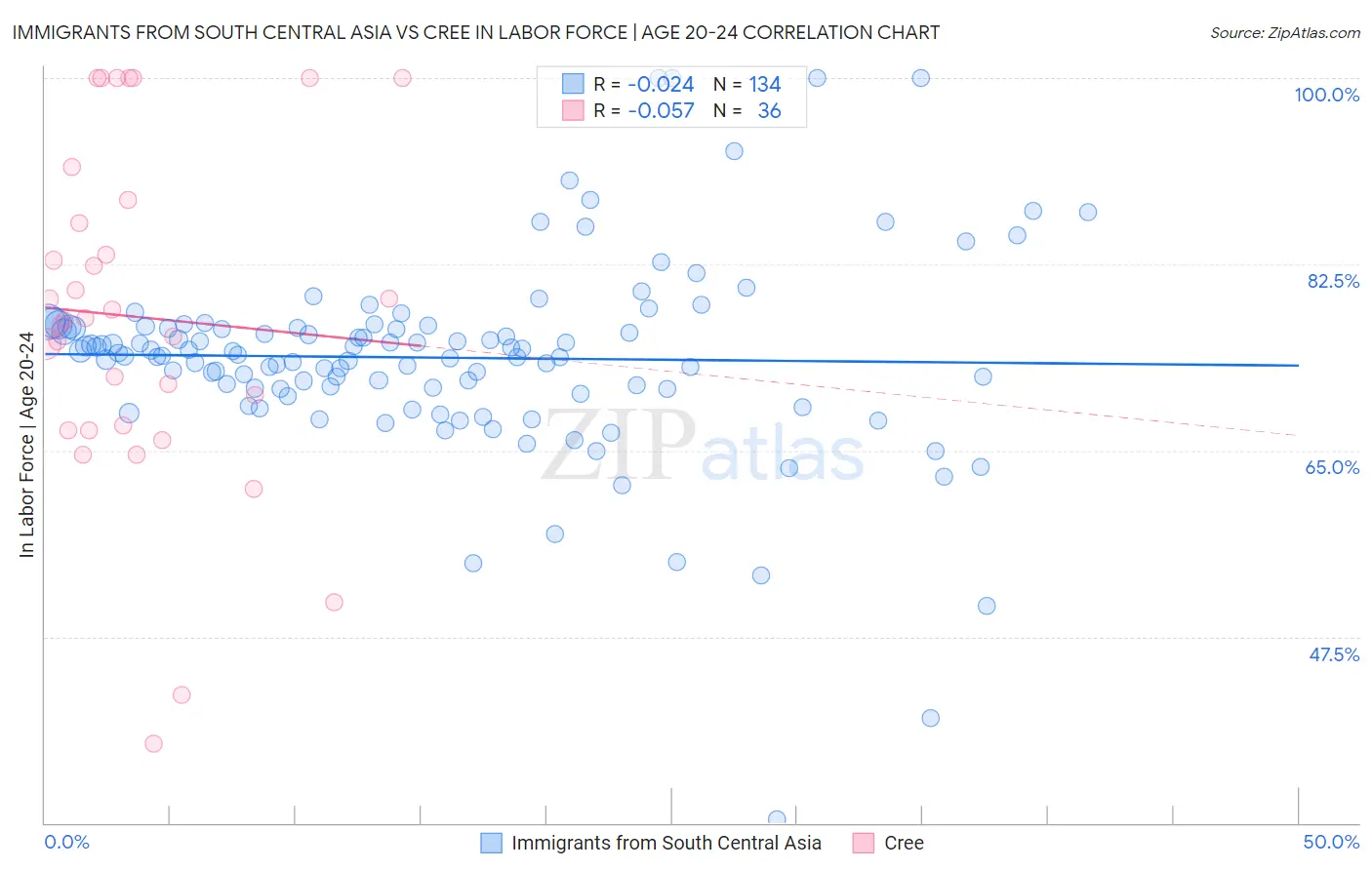 Immigrants from South Central Asia vs Cree In Labor Force | Age 20-24
