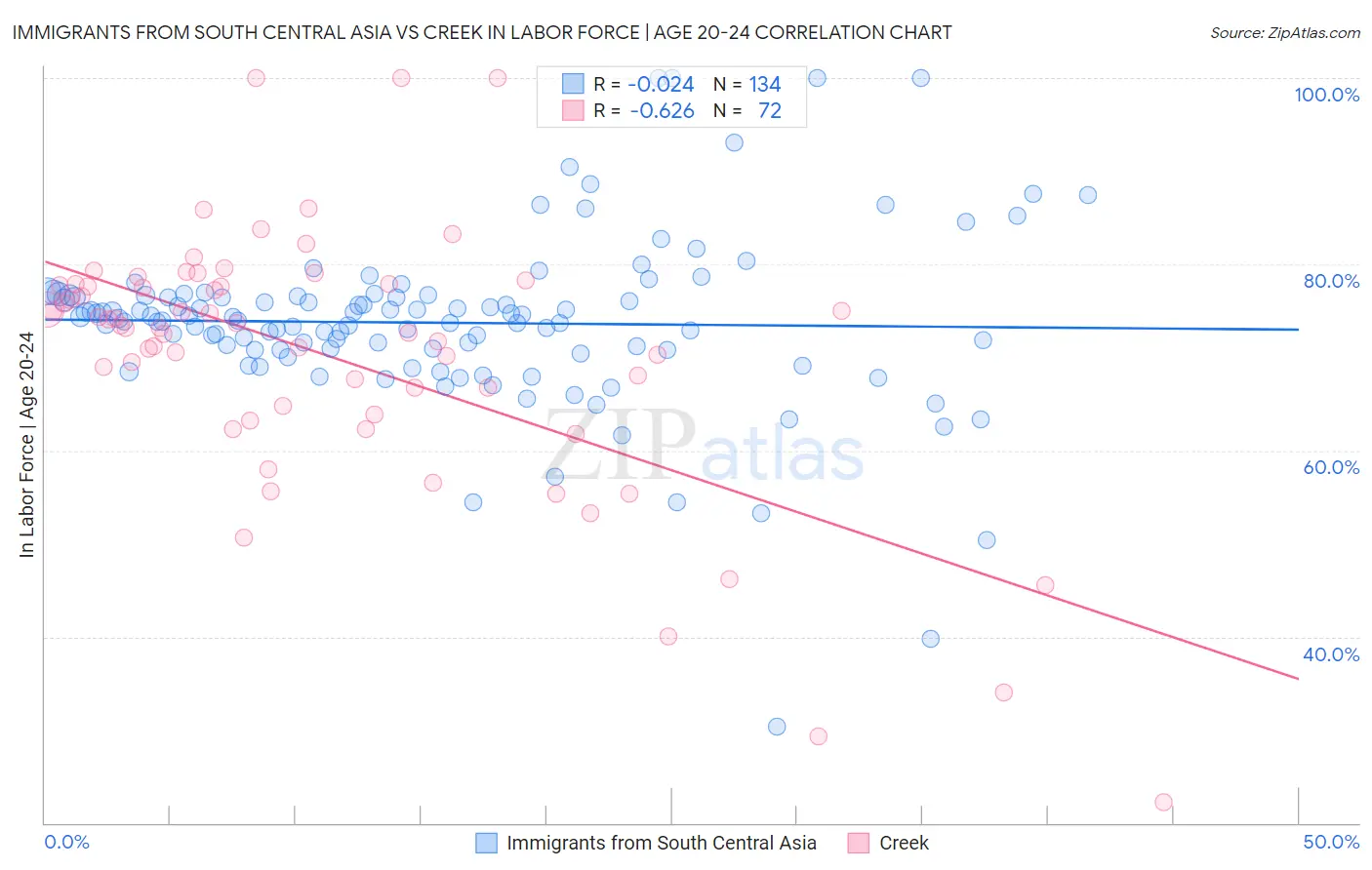 Immigrants from South Central Asia vs Creek In Labor Force | Age 20-24