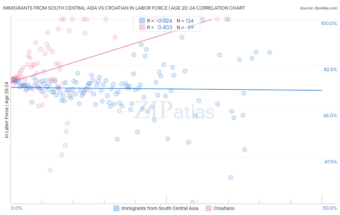 Immigrants from South Central Asia vs Croatian In Labor Force | Age 20-24