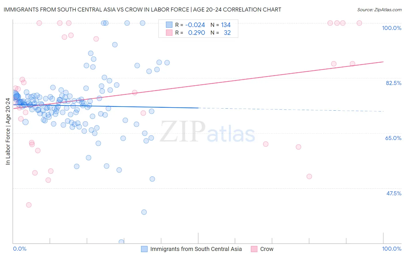 Immigrants from South Central Asia vs Crow In Labor Force | Age 20-24