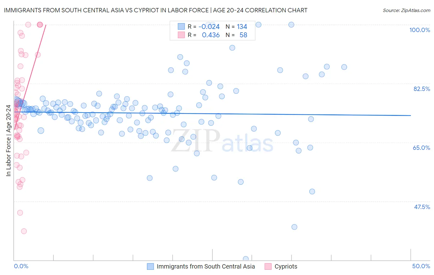 Immigrants from South Central Asia vs Cypriot In Labor Force | Age 20-24