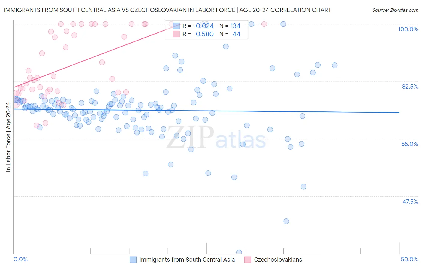 Immigrants from South Central Asia vs Czechoslovakian In Labor Force | Age 20-24