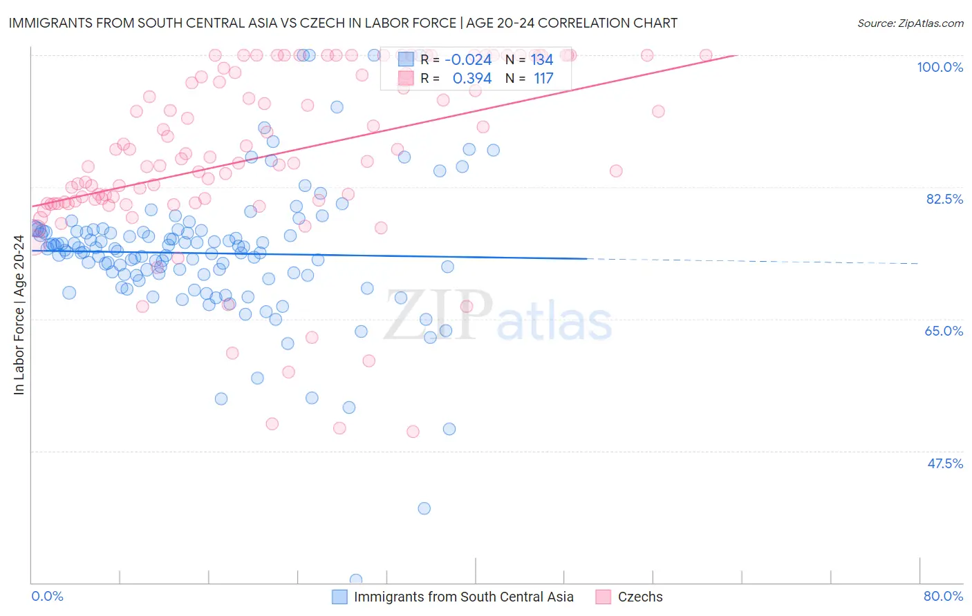 Immigrants from South Central Asia vs Czech In Labor Force | Age 20-24