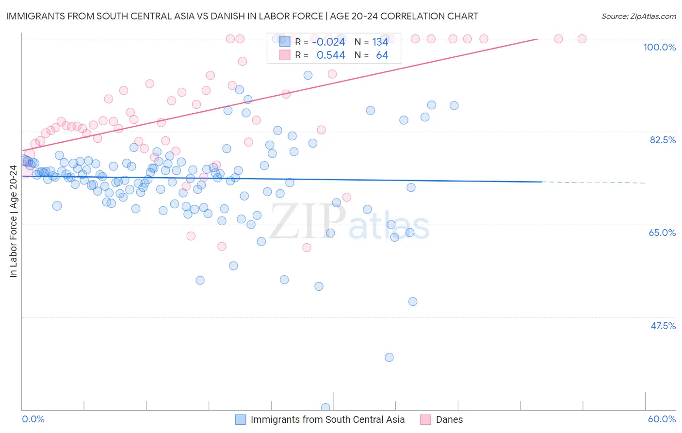 Immigrants from South Central Asia vs Danish In Labor Force | Age 20-24