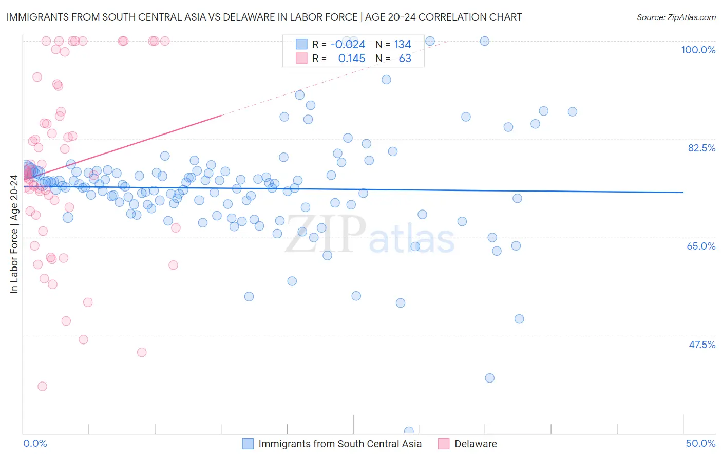 Immigrants from South Central Asia vs Delaware In Labor Force | Age 20-24