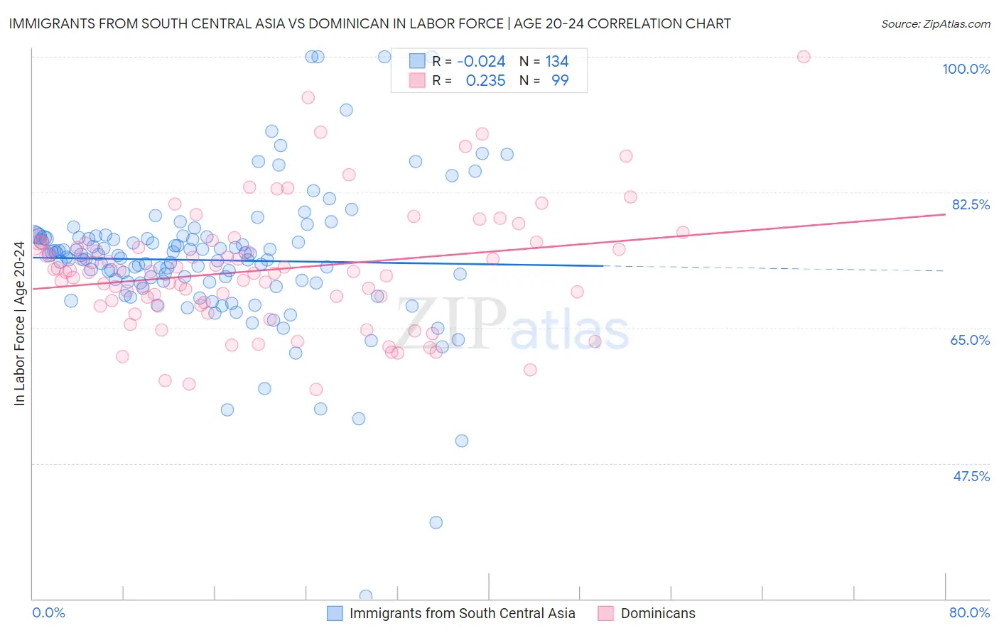 Immigrants from South Central Asia vs Dominican In Labor Force | Age 20-24