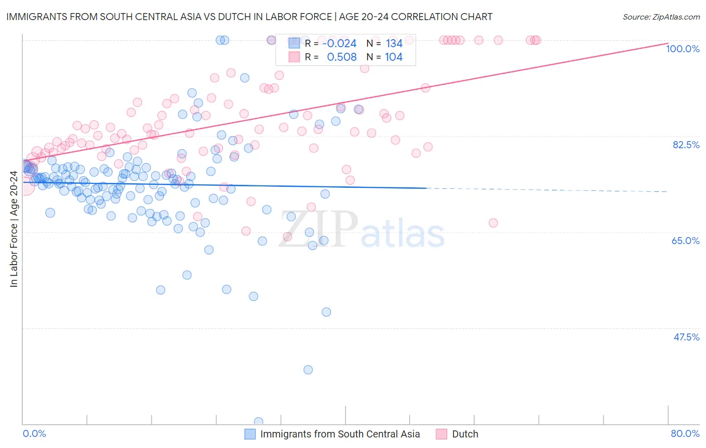 Immigrants from South Central Asia vs Dutch In Labor Force | Age 20-24