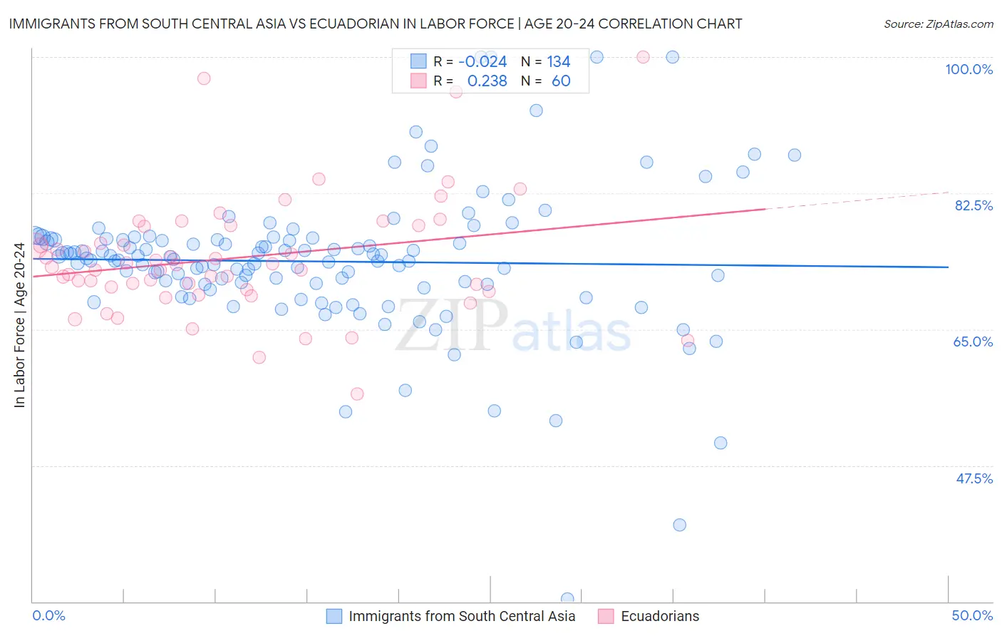 Immigrants from South Central Asia vs Ecuadorian In Labor Force | Age 20-24