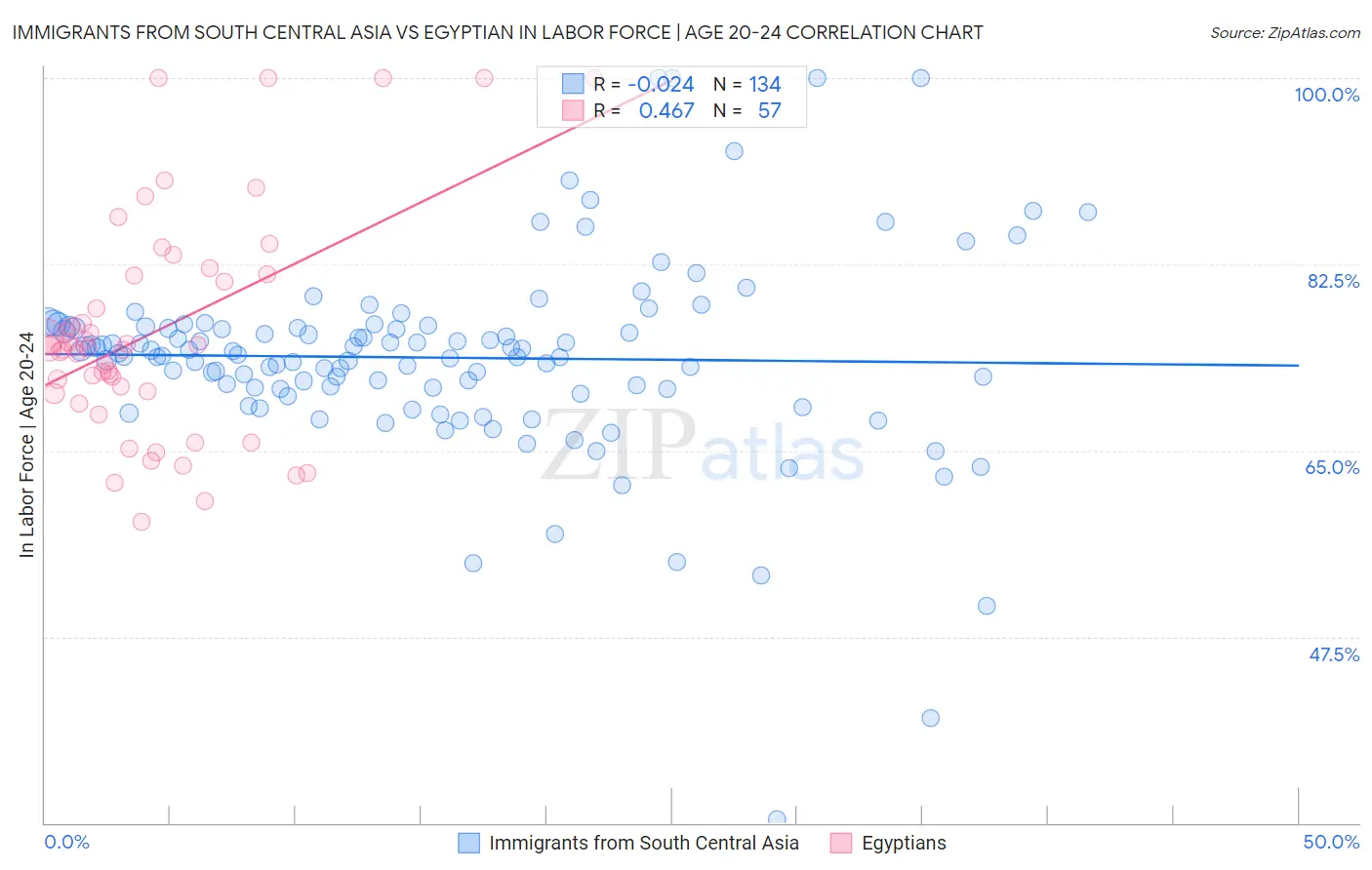 Immigrants from South Central Asia vs Egyptian In Labor Force | Age 20-24