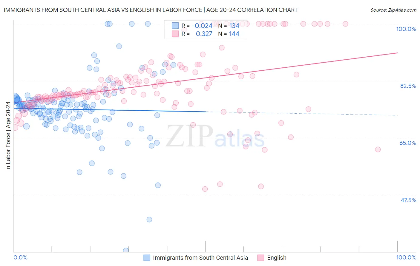 Immigrants from South Central Asia vs English In Labor Force | Age 20-24