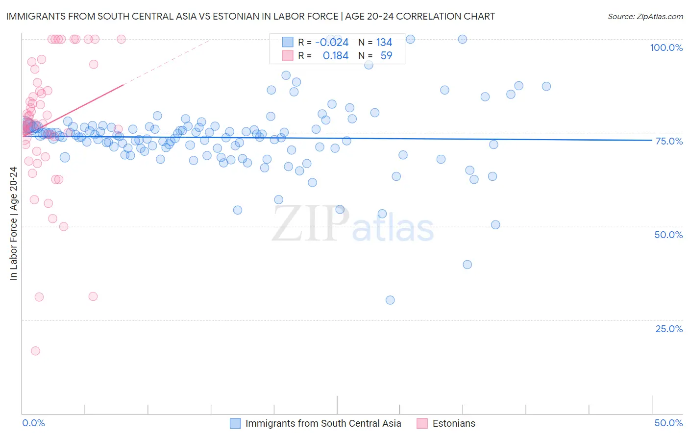 Immigrants from South Central Asia vs Estonian In Labor Force | Age 20-24