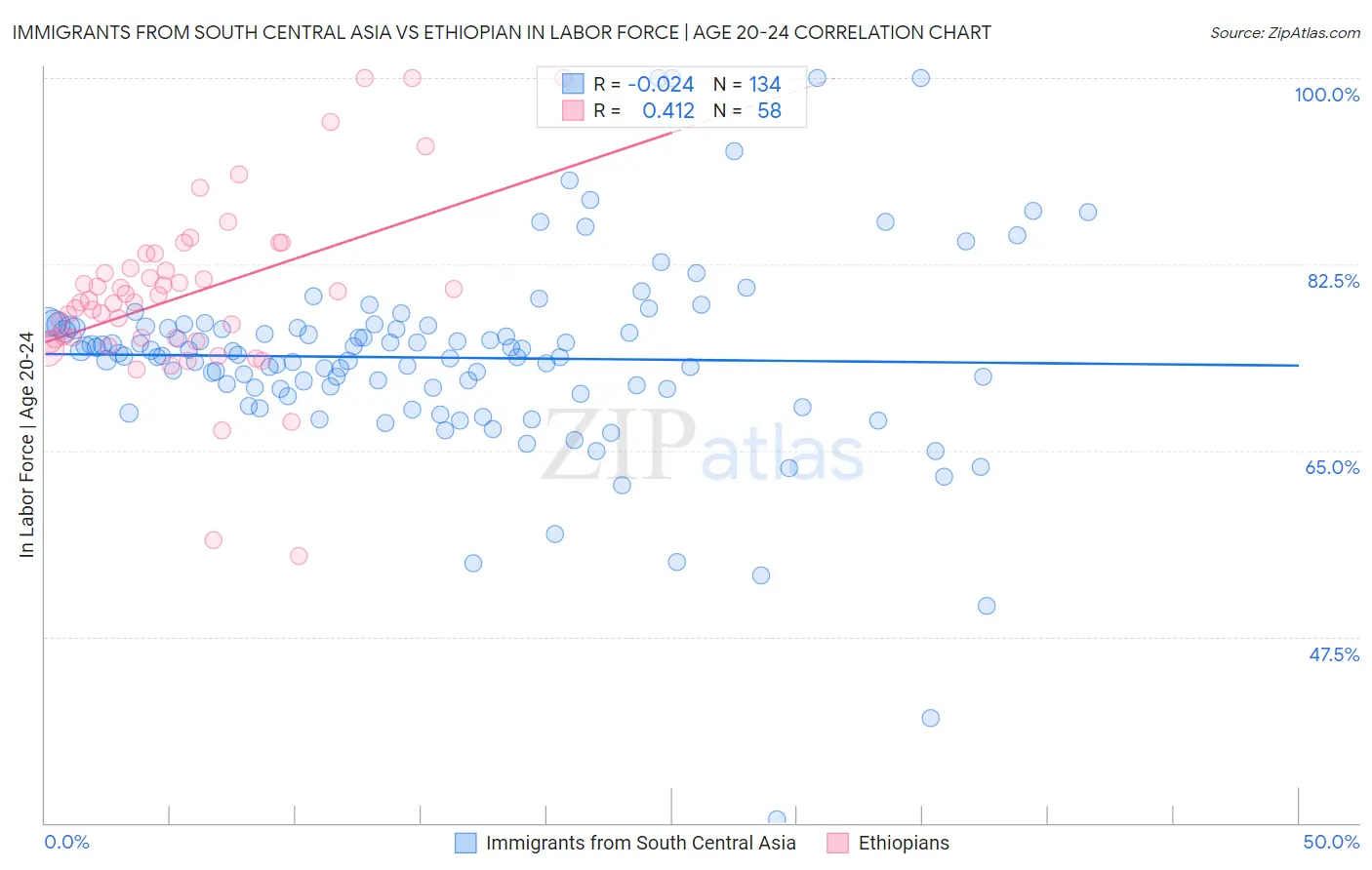 Immigrants from South Central Asia vs Ethiopian In Labor Force | Age 20-24