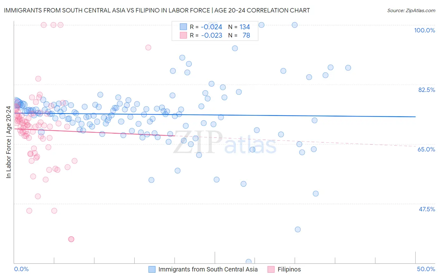 Immigrants from South Central Asia vs Filipino In Labor Force | Age 20-24