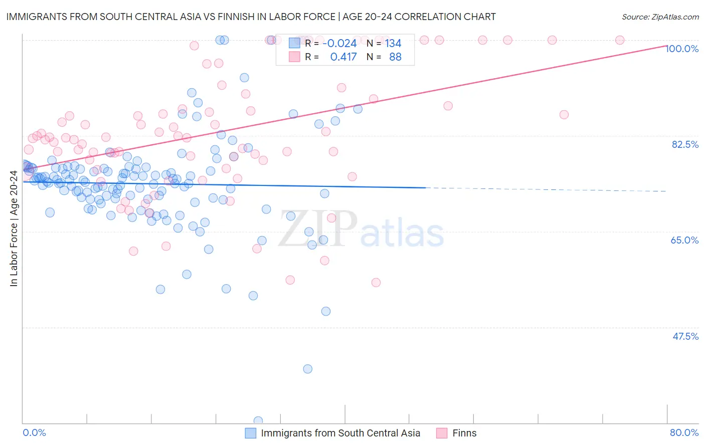 Immigrants from South Central Asia vs Finnish In Labor Force | Age 20-24