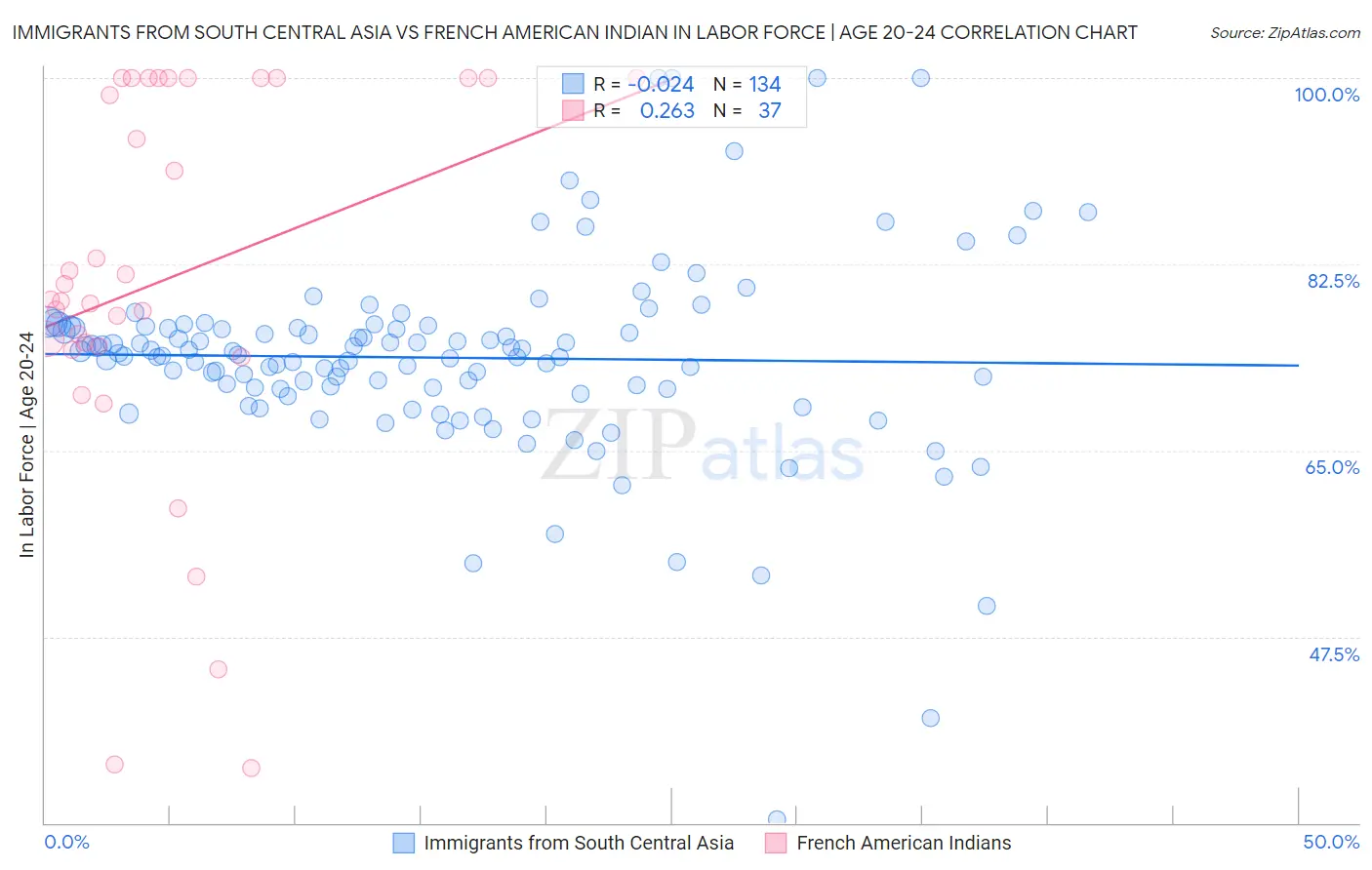 Immigrants from South Central Asia vs French American Indian In Labor Force | Age 20-24