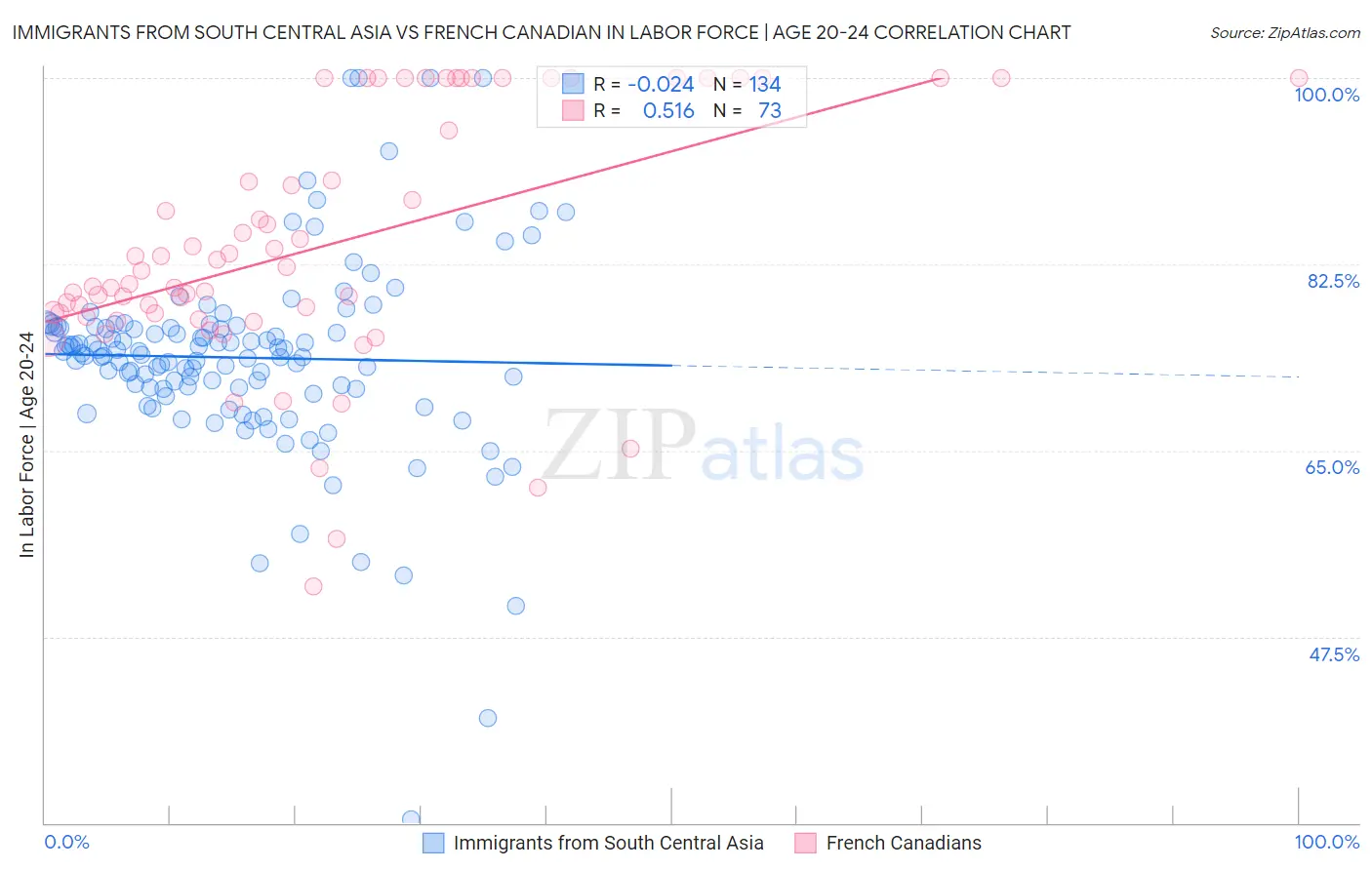 Immigrants from South Central Asia vs French Canadian In Labor Force | Age 20-24