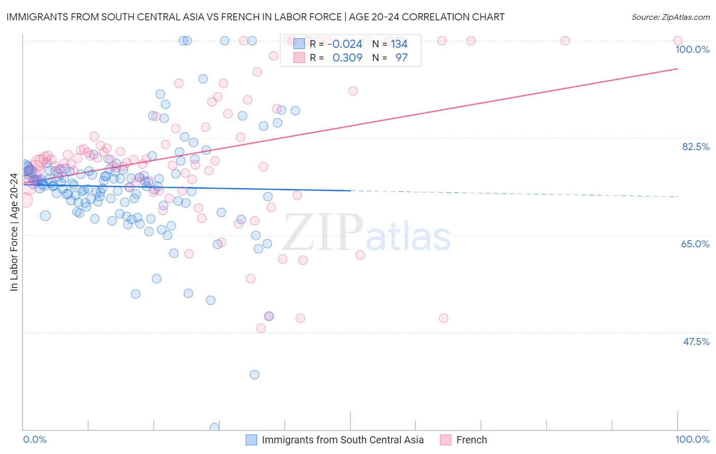 Immigrants from South Central Asia vs French In Labor Force | Age 20-24