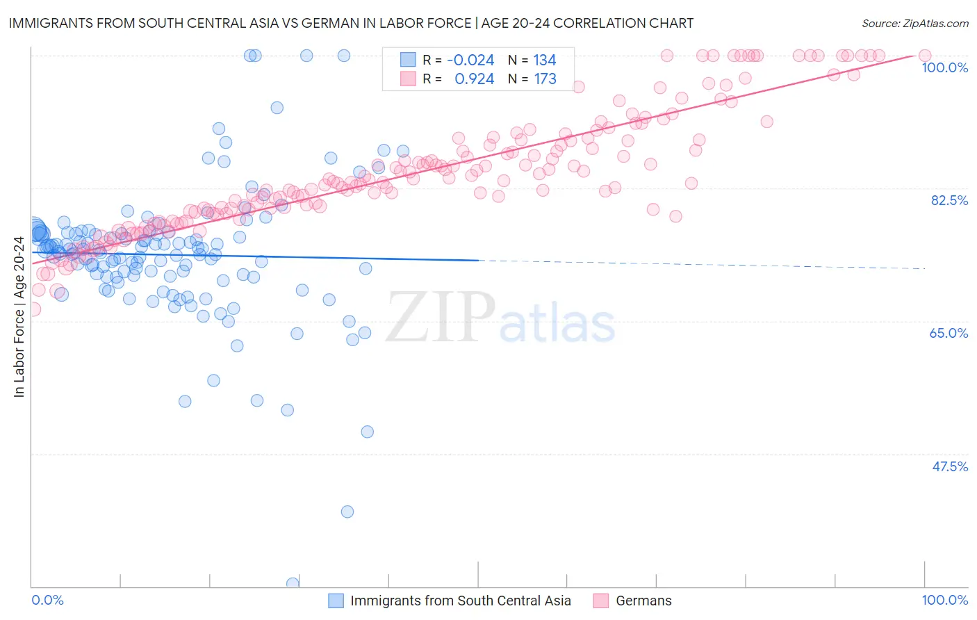 Immigrants from South Central Asia vs German In Labor Force | Age 20-24
