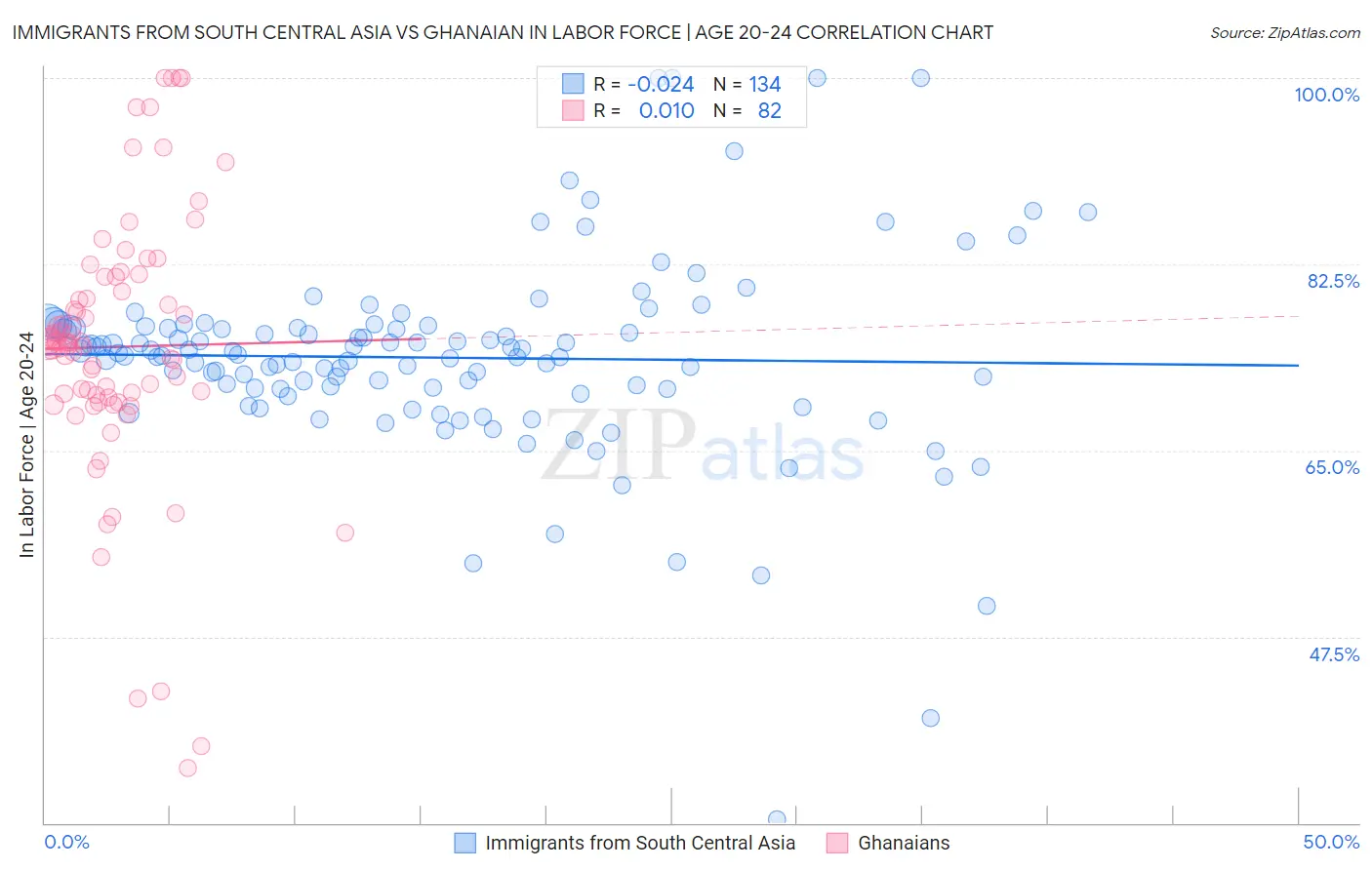 Immigrants from South Central Asia vs Ghanaian In Labor Force | Age 20-24