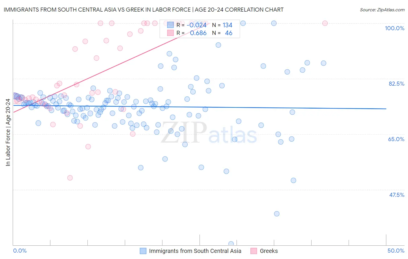 Immigrants from South Central Asia vs Greek In Labor Force | Age 20-24