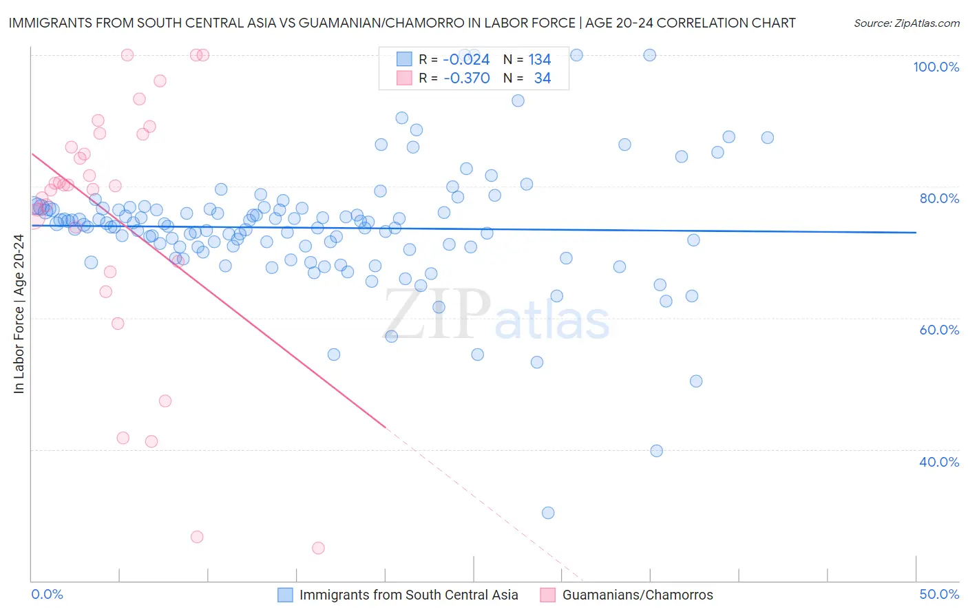 Immigrants from South Central Asia vs Guamanian/Chamorro In Labor Force | Age 20-24