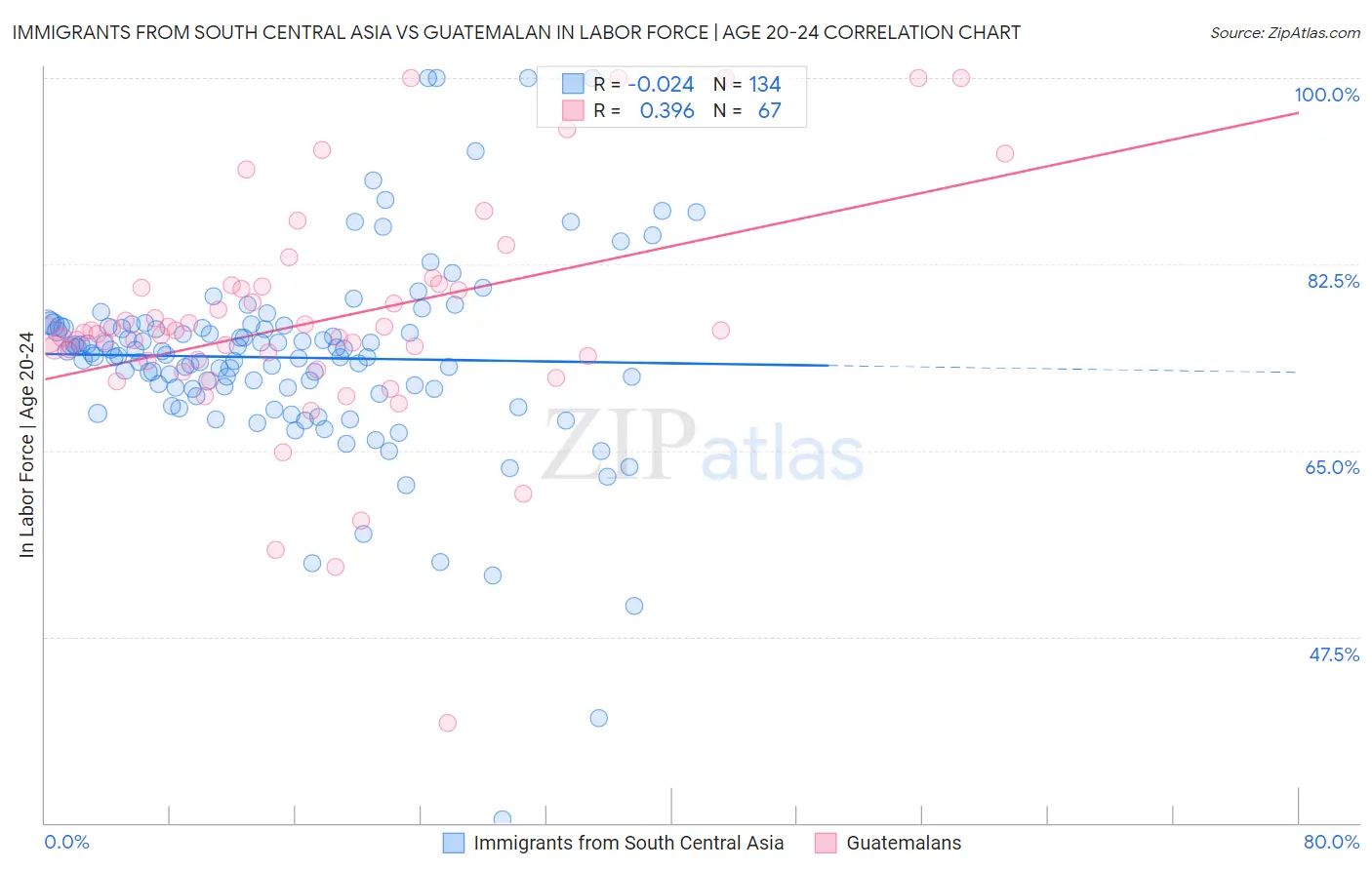 Immigrants from South Central Asia vs Guatemalan In Labor Force | Age 20-24