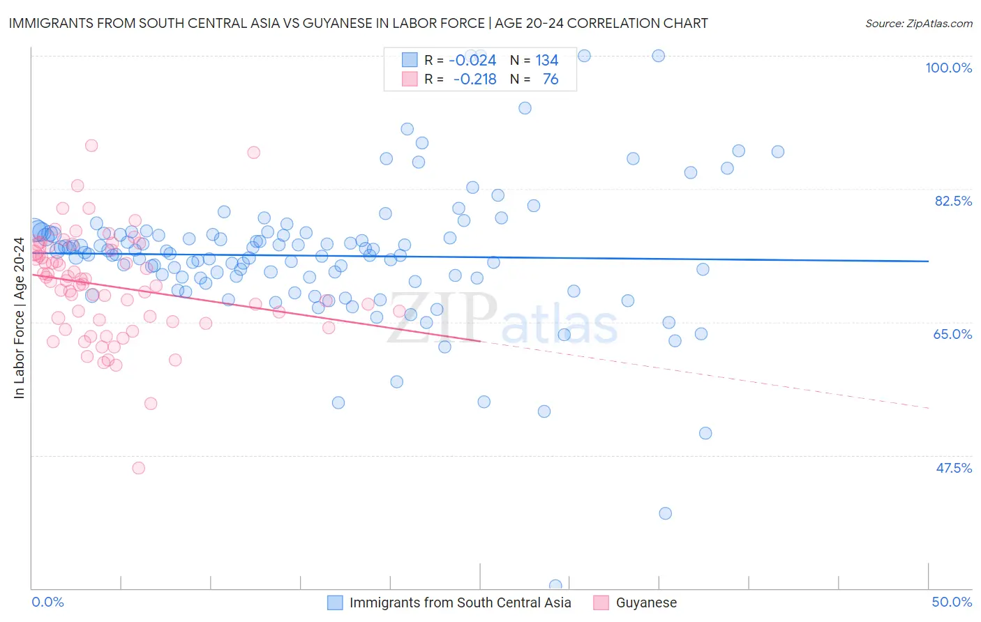 Immigrants from South Central Asia vs Guyanese In Labor Force | Age 20-24