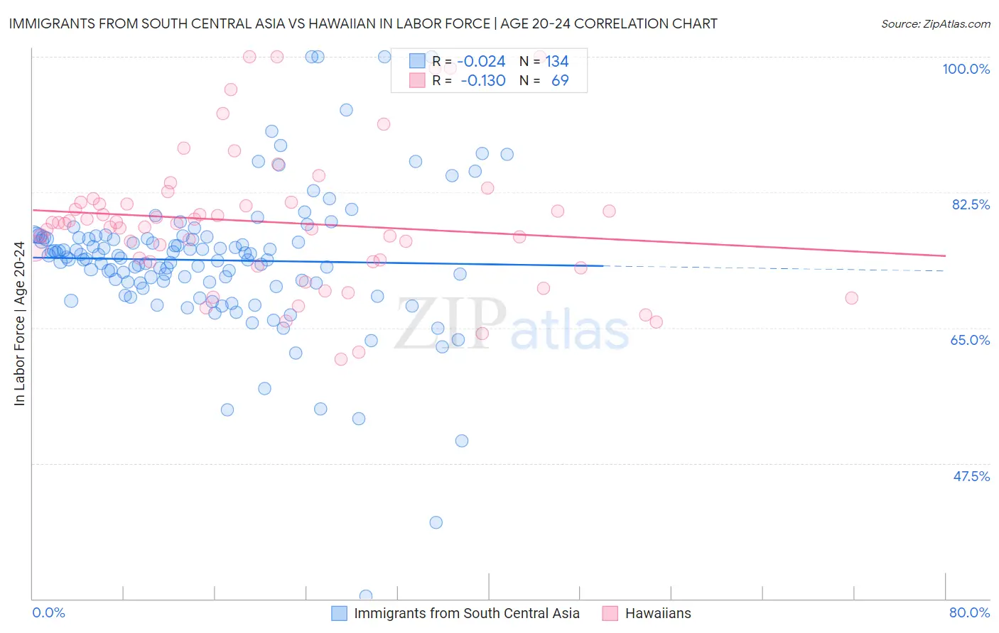 Immigrants from South Central Asia vs Hawaiian In Labor Force | Age 20-24