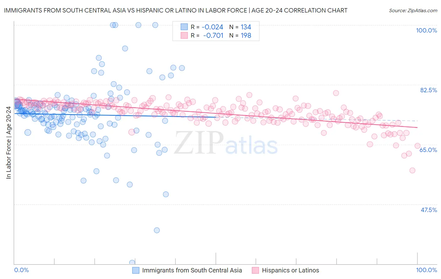 Immigrants from South Central Asia vs Hispanic or Latino In Labor Force | Age 20-24