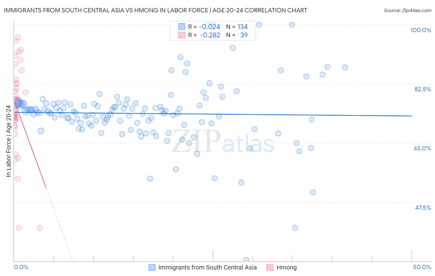Immigrants from South Central Asia vs Hmong In Labor Force | Age 20-24