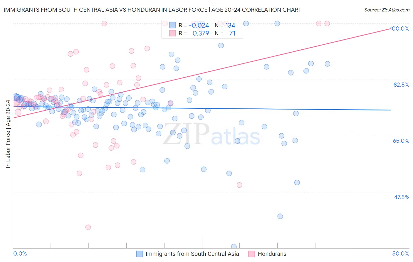 Immigrants from South Central Asia vs Honduran In Labor Force | Age 20-24