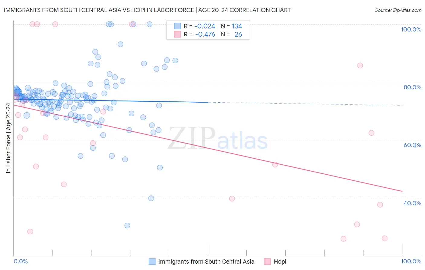 Immigrants from South Central Asia vs Hopi In Labor Force | Age 20-24