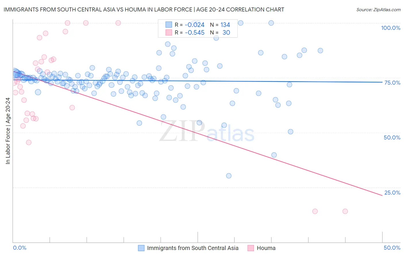 Immigrants from South Central Asia vs Houma In Labor Force | Age 20-24