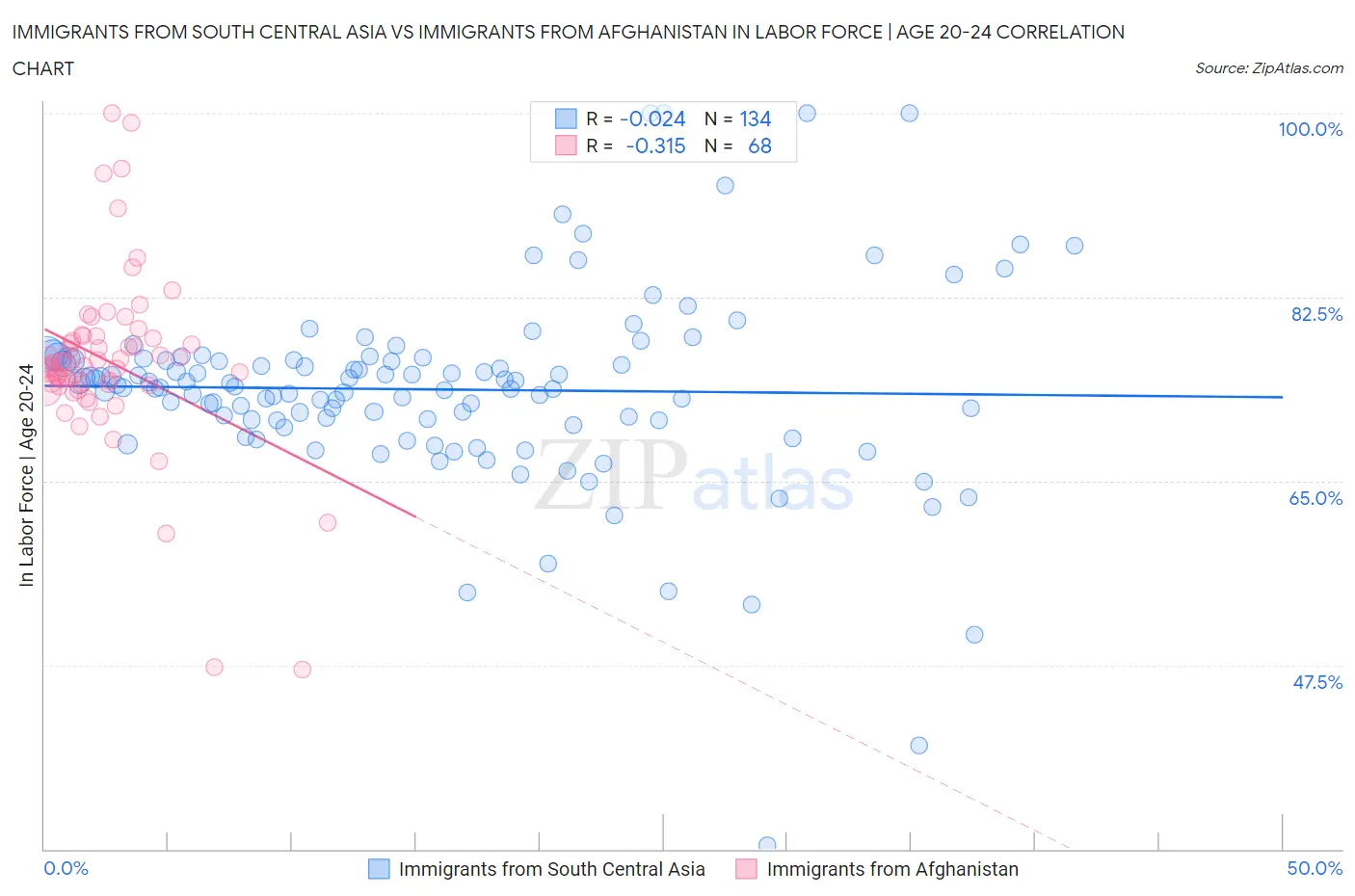 Immigrants from South Central Asia vs Immigrants from Afghanistan In Labor Force | Age 20-24