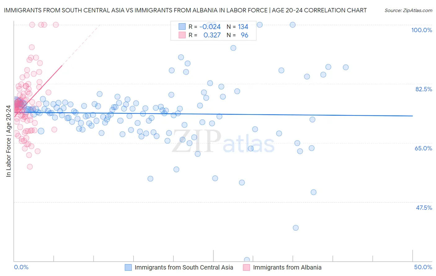 Immigrants from South Central Asia vs Immigrants from Albania In Labor Force | Age 20-24