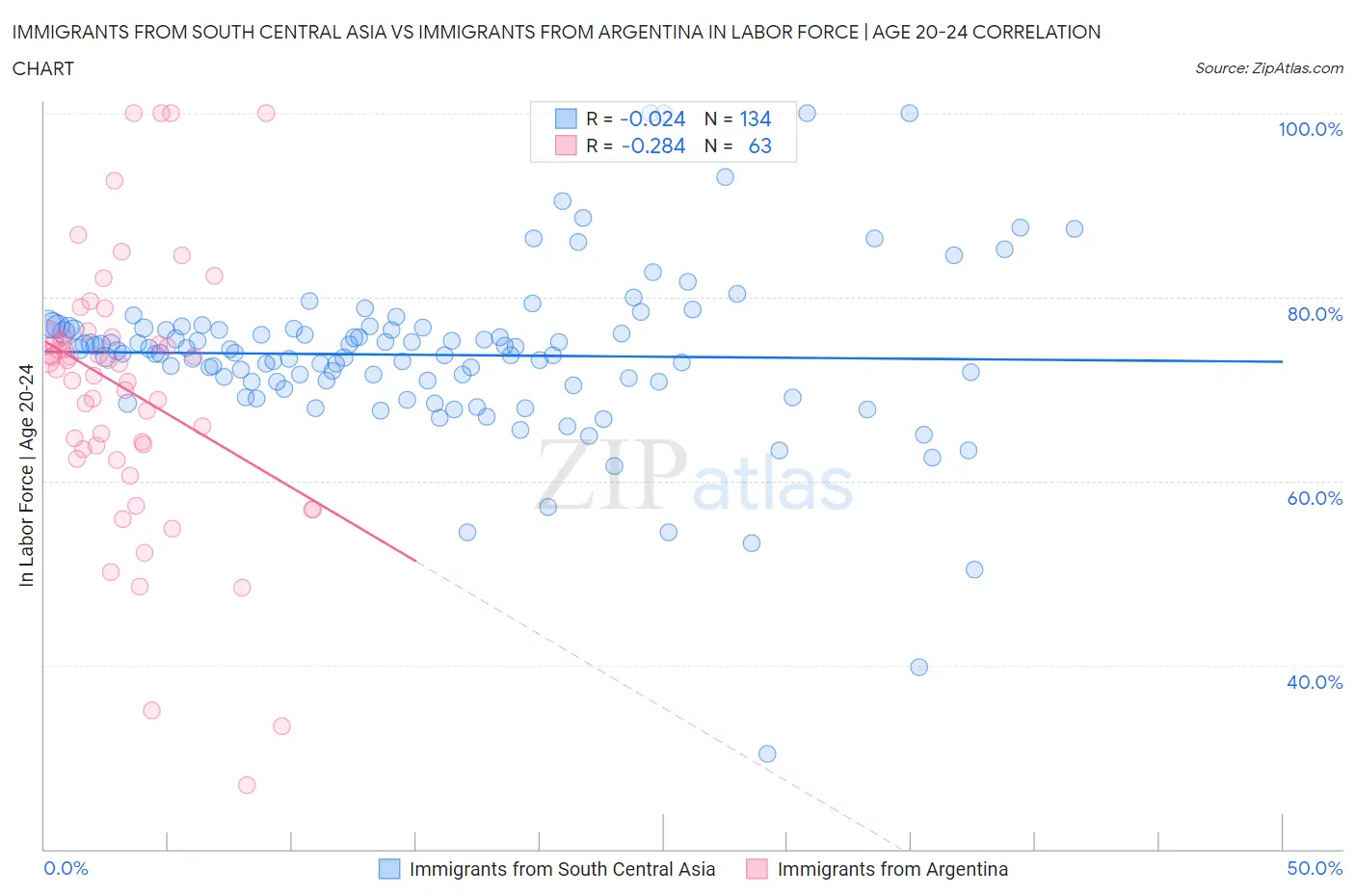 Immigrants from South Central Asia vs Immigrants from Argentina In Labor Force | Age 20-24