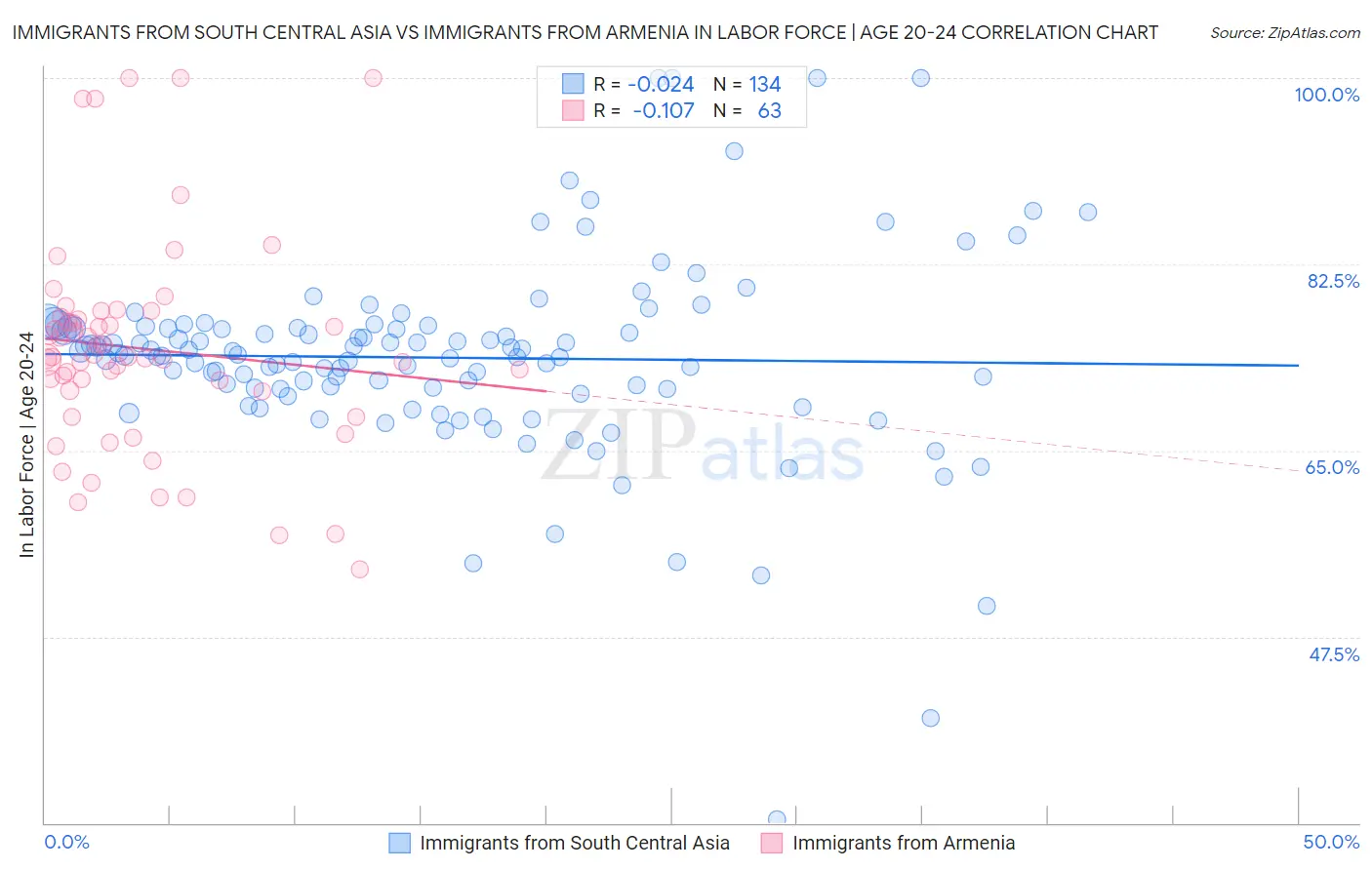 Immigrants from South Central Asia vs Immigrants from Armenia In Labor Force | Age 20-24