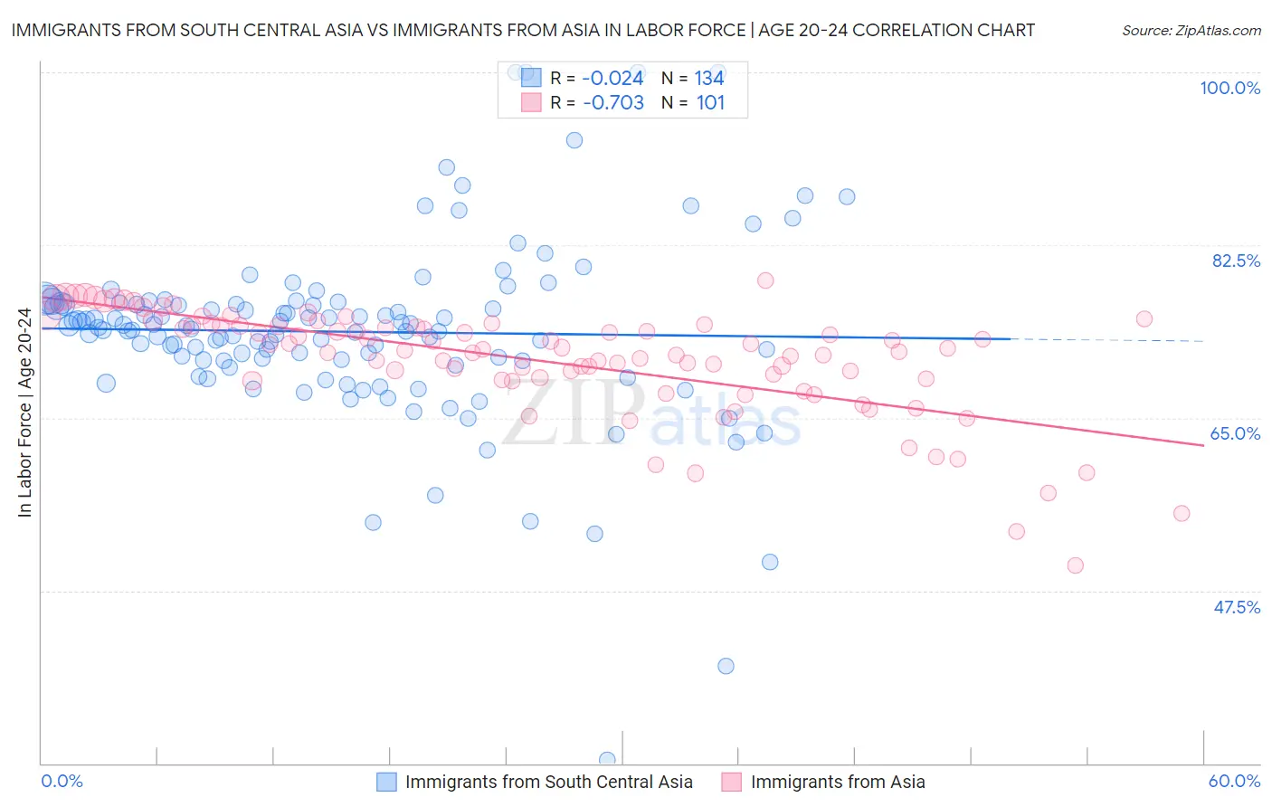 Immigrants from South Central Asia vs Immigrants from Asia In Labor Force | Age 20-24