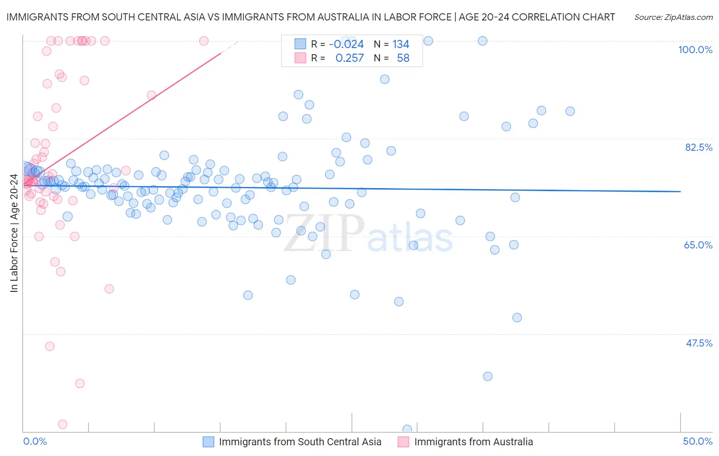 Immigrants from South Central Asia vs Immigrants from Australia In Labor Force | Age 20-24