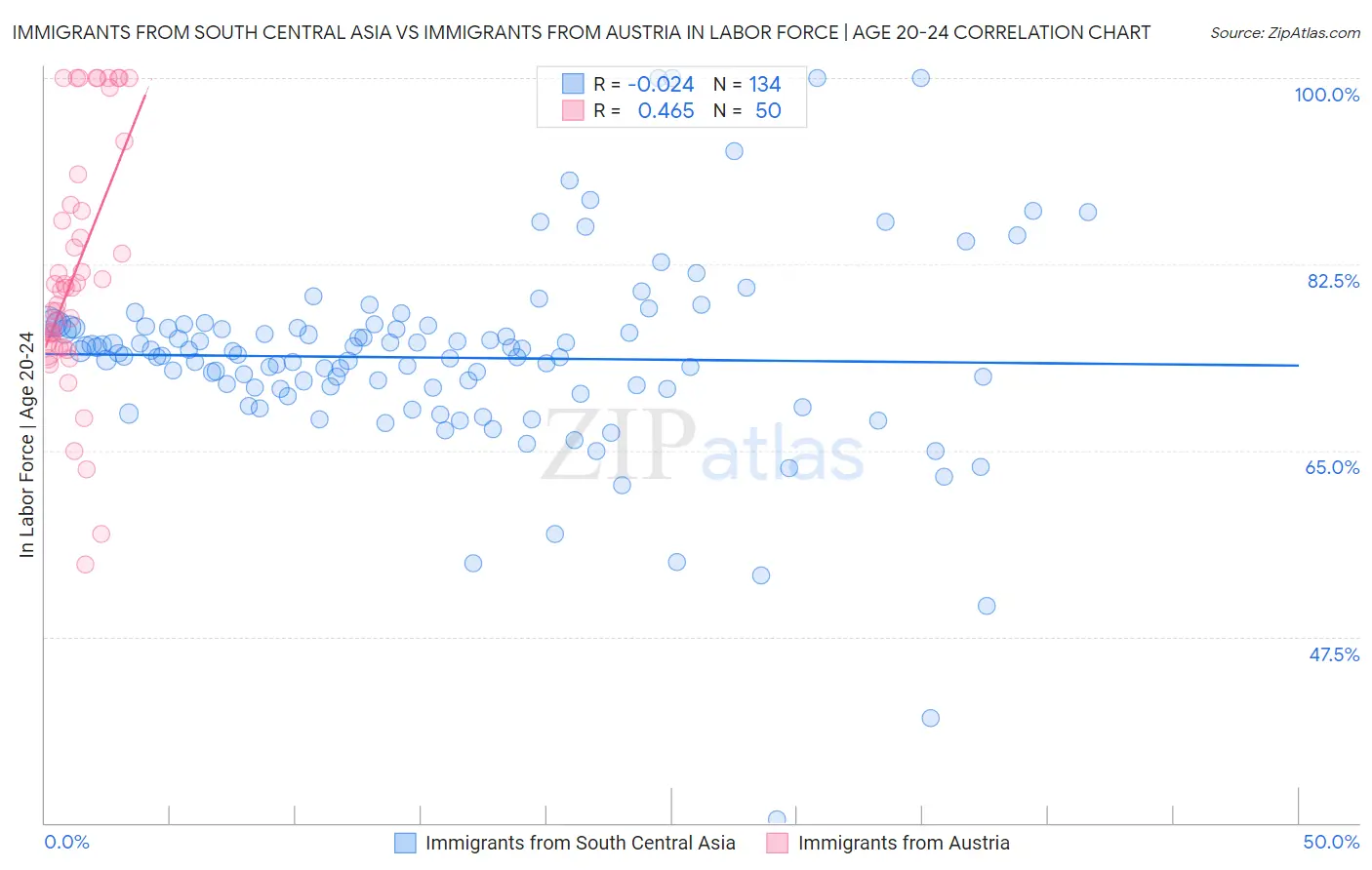 Immigrants from South Central Asia vs Immigrants from Austria In Labor Force | Age 20-24