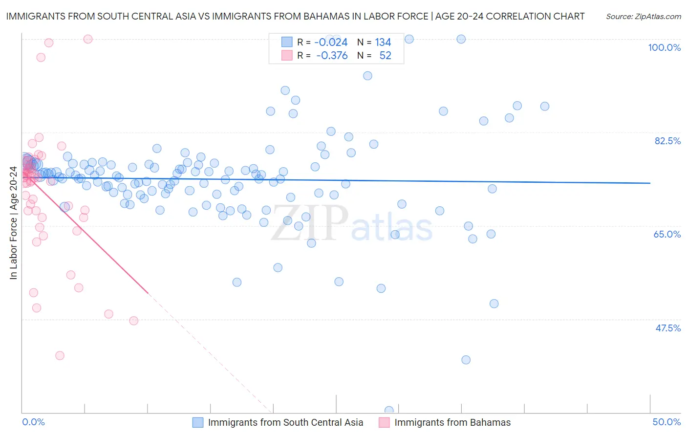 Immigrants from South Central Asia vs Immigrants from Bahamas In Labor Force | Age 20-24