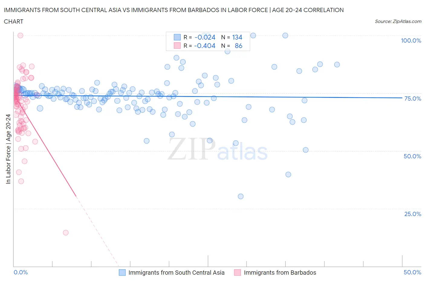 Immigrants from South Central Asia vs Immigrants from Barbados In Labor Force | Age 20-24