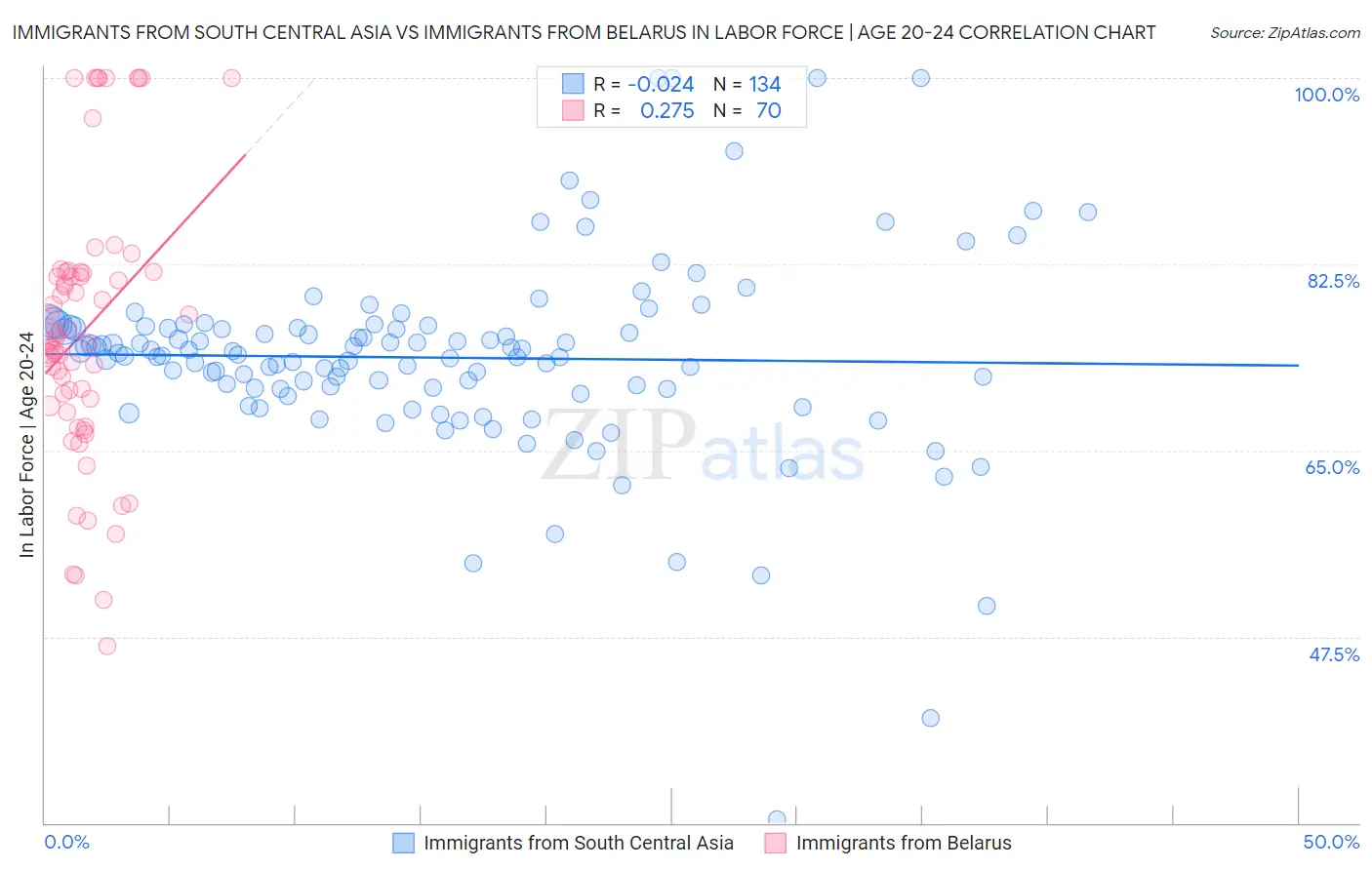 Immigrants from South Central Asia vs Immigrants from Belarus In Labor Force | Age 20-24